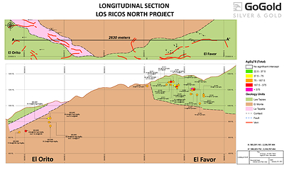Figure 3: Favor-Orito Long Section (CNW Group/GoGold Resources Inc.)