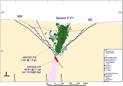 Figure 5: Cross section F-F1 showing hole ABDD25-376 within the newly identified ore shoot below Abore Main pit (CNW Group/Galiano Gold Inc.)