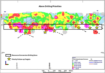 Figure 2: Gram meter long section through Abore showing priority drill targets for immediate continuation of drilling, showing the zone in which drill density will be increased for potential Resource category conversion, as well as the highest priority targets for testing for new continuations of mineralization. (CNW Group/Galiano Gold Inc.)