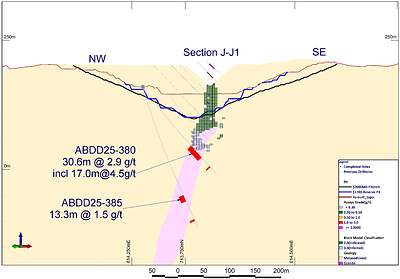 Figure 7: Cross section J-J1 showing hole ABDD25-380, which is northern extension of the high-grade ore shoot and plunges at low angle to the north under Abore Main pit. Hole ABDD25-385 also intersected strong mineralization approximately 75m below hole ABDD25-380. (CNW Group/Galiano Gold Inc.)