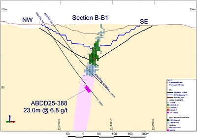 Figure 4: Cross Section B-B1 showing discovery of new high-grade zone in hole ABDD25-388 at Abore North pit below the Mineral Resource (CNW Group/Galiano Gold Inc.)
