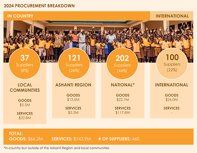 Galiano Gold 2024 Procurement Breakdown (CNW Group/Galiano Gold Inc.)