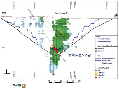 Figure 10: Cross section A-A1 showing high-grade intercept extending below the Mineral Reserve pit design at the Abore North northern pit in hole ABPC25-329. (CNW Group/Galiano Gold Inc.)