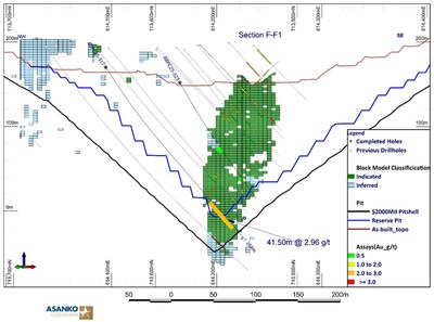 Figure 7: Cross section F-F1 showing infill ABPC25-317 within the known high-grade zone at Abore South. (CNW Group/Galiano Gold Inc.)
