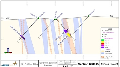 Figure 3: Cross section 698015 at Akoma target showing geology and mineralized domains with significant gold intercepts in holes T3RC24-003 and T3RC24-006. (CNW Group/Galiano Gold Inc.)