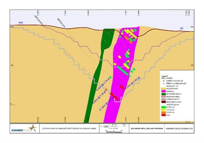 Figure 6: Cross section 5 through southern portion of Abore main pit demonstrating significant minerlization intercepted within and immediately below the $1,800MII shell in holes ABPC23-214 and ABPC23-223 (CNW Group/Galiano Gold Inc.)