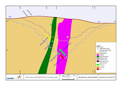 Figure 8: Cross section 7 through northern Abore pit showing mineralized intervals below the current Reserve pit and within the $1,800MII shell in holes ABPC23-203 and ABPC23-246, demonstrating high grade minerlization is present at depth along the entire length of the Abore deposit. (CNW Group/Galiano Gold Inc.)