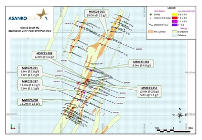 Figure 7: Midras South plan map showing location of 2023 infill drilling and significant intercepts on geology and mineralized domains. (CNW Group/Galiano Gold Inc.)