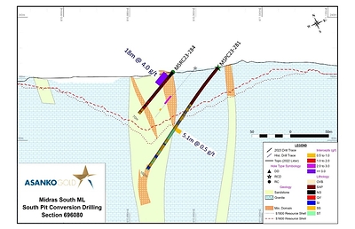 Figure 9: Midras South section 696080 showing holes MSPC23-281 and MSRC23-284 highlighting shallow high-grade intercept. (CNW Group/Galiano Gold Inc.)