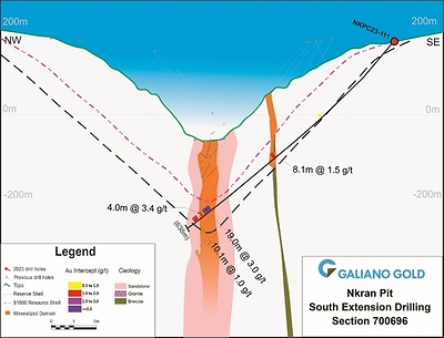 Figure 2: Cross section 700696 showing hole NKPC23-111 with significant intercepts directly below the current Nkran Mineral Reserve pit shell. (CNW Group/Galiano Gold Inc.)