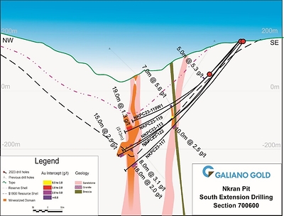 Figure 3: Cross section 700600 showing holes NKPC23-119, NKPC23-119W1, NKPC23-113, NKPC23-122 and NKPC23-117 demonstrating vertical continuation of mineralization between the current Nkran Mineral Reserve pit shell and $1,800 pit shell. This image shows the continuation of robust mineralization within both main western mineralization and south breccia mineralization zones as drilling moves progressively south along strike of the known Nkran deposit. (CNW Group/Galiano Gold Inc.)