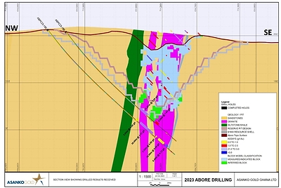 Figure 6: Cross section through Abore showing holes ABPC23-189 and ABPC23-190 with significant mineralized intercepts below the current Inferred Mineral Resource and the $1,800 Mineral Resource shell as described in Section 14.2.8 of the 2023 Technical Report. (CNW Group/Galiano Gold Inc.)