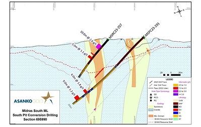 Figure 8: Midras South section 695990 showing holes MSPC23-291 and MSRC23-257 highlighting significant intercepts both inside and outside the current mineralization domains (CNW Group/Galiano Gold Inc.)