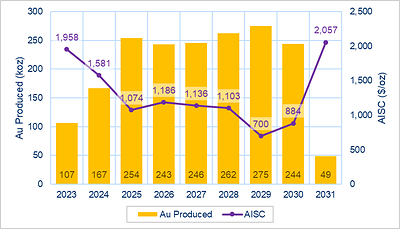Figure 4: Annual Gold Produced & AISC(1) (CNW Group/Galiano Gold Inc.)