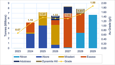 Figure 3: AGM Annual Ore Mined by Deposit (CNW Group/Galiano Gold Inc.)