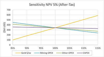 Figure 1: After-Tax NPV5% Sensitivity to Economic Changes (CNW Group/Galiano Gold Inc.)