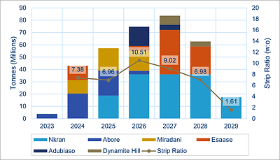 Figure 2: AGM Annual Total Tonnes Mined by Deposit (CNW Group/Galiano Gold Inc.)