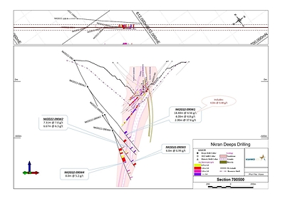 Figure 3: Section 700500 showing pilot hole NKDD22-090 and wedge holes NKDD22-090W1, NKDD22-090W2, NKDD22-090W3 and NKDD22-090W4 with mineralized intercepts showing open mineralization below the extent of all previous drilling 160m along strike of holes shown in section 700371 above (CNW Group/Galiano Gold Inc.)