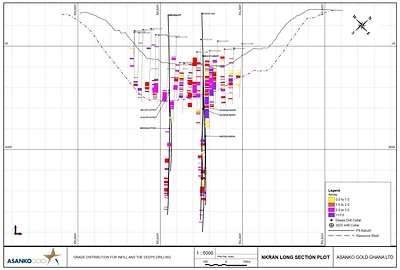 Figure 4: NE-SW long section through Nkran pit showing distribution of mineralization from 2022 infill and Deeps drilling. (CNW Group/Galiano Gold Inc.)