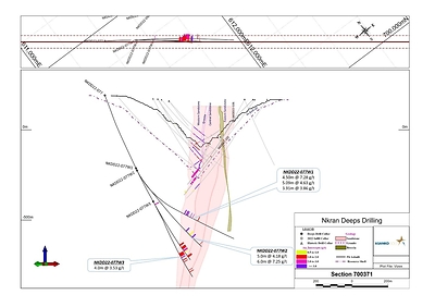 Figure 2: Section 770371 showing pilot hole NKDD22-077 and wedge holes NKDD22-077W1, NKDD22-077W2, and NKDD22-077W3 with mineralized intercepts, demonstrating open mineralization at depth below historic and recent infill drilling. (CNW Group/Galiano Gold Inc.)