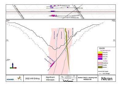 Figure 7: Cross section 700371 showing hole NHDD22-106 illustrates continuation of mineralization at depth along strike moving south away from centre of the Nkran pit and below the resource shell. Location of section in plan view shown above section. (CNW Group/Galiano Gold Inc.)