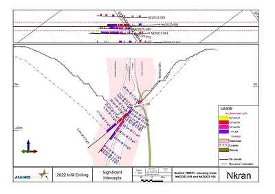 Figure 2: Cross Section 700551 showing holes NKDD22-091 and NKDD22-100 illustrating significant high-grade intercepts immediately below the as built Nkran pit, within and below the resource shell. Location of section in plan view shown above section. (CNW Group/Galiano Gold Inc.)