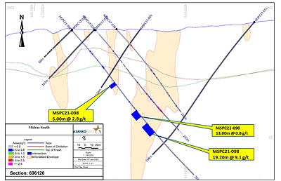 Figure 9.  Section line 696120, illustrating the location of the outstanding high grade 19.2m at 9.1 g/t intercept in hole MSPC21-098. (CNW Group/Galiano Gold Inc.)