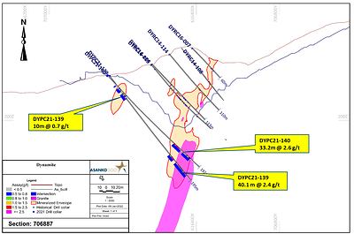 Figure 3.  Section 706997 through the dynamite Hill deposit, illustrating that high grade indicated mineralisation is open at depth (CNW Group/Galiano Gold Inc.)