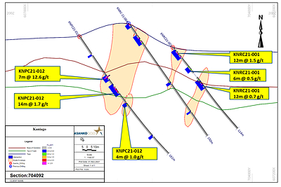 Figure 7. Section 704092 through the Kaniago West prospect, illustrating the indicated gold mineralization and openness at depth (CNW Group/Galiano Gold Inc.)