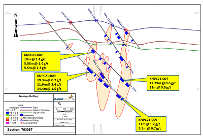 Figure 6.  Section 703987 through the Kaniago West prospect, illustrating the narrow near surface profile to indicated gold mineralization, and openness at depth of indicated mineralization (CNW Group/Galiano Gold Inc.)