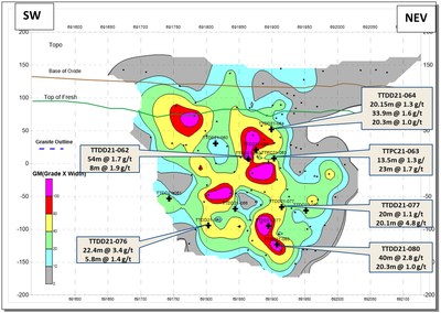 Figure 8.  Long section through Miradani North.  Illustrates indicated steep northeast plunge to high grade (+100 GM) that is open at depth. (CNW Group/Galiano Gold Inc.)