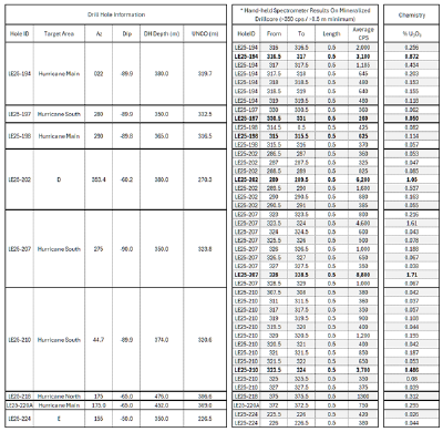 Table 1. Comparison of uranium geochemistry results for nine 2025 drill holes in which continuous split core sampling was done on intervals in which radioactivity exceeded 350 cps over 0.5 m measured on core with an RS-125 spectrometer. (CNW Group/IsoEnergy Ltd.)