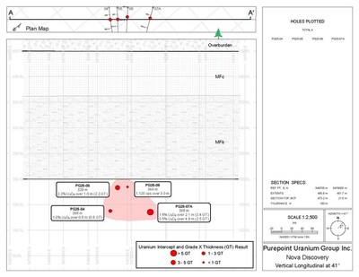 Figure 3: Vertical Longitudinal Section of the Nova Discovery (CNW Group/IsoEnergy Ltd.)