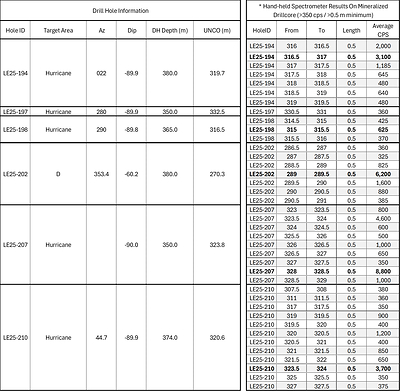 Table 1: Drill hole summary and RS-125 spectrometer results for holes with >350 cps. (CNW Group/IsoEnergy Ltd.)