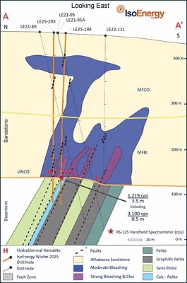 Figure 4 – Main Trend: Cross section through LE25-194 and LE25-203 on the East Trend looking east. (CNW Group/IsoEnergy Ltd.)