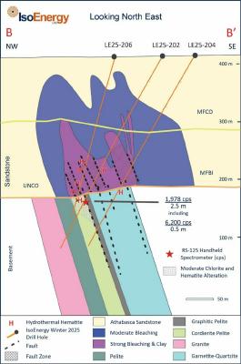 Figure 6 – Cross section through LE25-202, 204 and 206 on the west end of Target Area ‘D’ looking east. (CNW Group/IsoEnergy Ltd.)