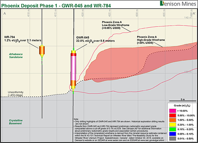 Figure 2 - Cross-Section View of the Phoenix Deposit (Phase 1) – Through GWR-045 and WR-784 (CNW Group/Denison Mines Corp.)