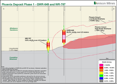 Figure 3 - Cross-Section View of the Phoenix Deposit (Phase 1) – Through GWR-049 and WR-787 (CNW Group/Denison Mines Corp.)