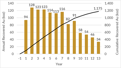 Chart 3: Annual Production (CNW Group/Treasury Metals Inc.)
