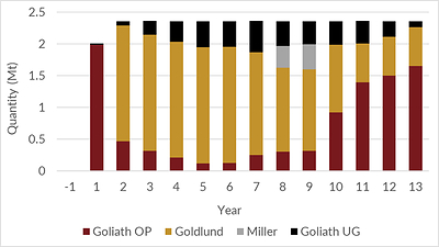 Chart 2: Annual Mill Feed (CNW Group/Treasury Metals Inc.)