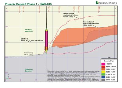 Figure 2: Cross Section View of the Phoenix Deposit (Phase 1) – Through GWR-045
Showing Location of Mineralized Intersection Relative to Existing High-Grade
 Resource Domain (CNW Group/Denison Mines Corp.)