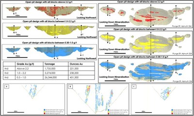 Figure 3:  Goldlund Open Pit Resource with Block Model grade intervals.

The top three images on the left side of Figure 3 are long section view looking Northwest. The top three images on the right side of Figure 1 are looking down the plunge of mineralization at Goliath and have been rotated ~30 degrees from looking straight down on the deposit. The underground cut-off grade is 2.2 g/t Au. (CNW Group/Treasury Metals Inc.)