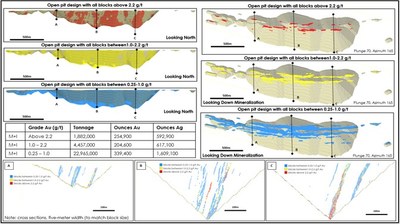 Figure 1:  Goliath Open Pit Mineral Resource with Block Model grade intervals.

The top three images on the left side of Figure 1 are long section view looking North. The top three images on the right side of Figure 1 are looking down the plunge of mineralization at Goliath and have been rotated ~30 degrees from looking straight down on the deposit. The underground cut-off grade is 2.2 g/t Au. (CNW Group/Treasury Metals Inc.)