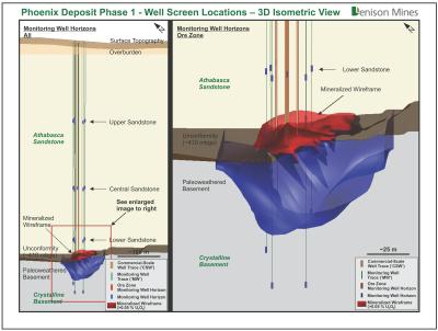 Figure 2: 3D Isometric Views of the Phoenix Deposit (Phase 1) – ISR Test Pattern Showing Locations of Monitoring Well Horizons (CNW Group/Denison Mines Corp.)