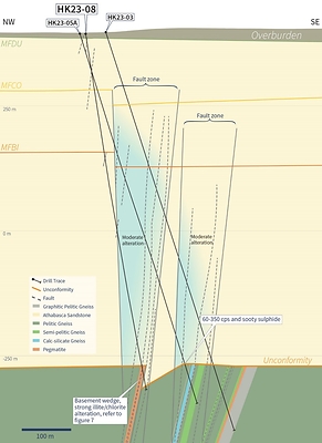 Figure 6 – Hawk corridor cross section on L 2400E looking northeast. Section location is shown in Figure 5. The section illustrates a reverse component of unconformity and Athabasca sandstone member fault offset, and structural control of alteration in the sandstone and upper basement present in Athabasca Basin uranium orebodies like McArthur River and Key Lake. Alteration includes bleaching due to hematite removal, desilicification and clay alteration. Illite and chorite alteration straddle the unconformity and sooty pyrite occurs in the sandstone immediately above the unconformity. (CNW Group/IsoEnergy Ltd.)