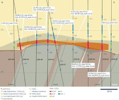 Figure 2 – Cross Section 4435E Showing High-, Medium-, and Low-Grade Domains with Drilling Results (CNW Group/IsoEnergy Ltd.)