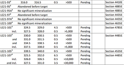Table 1 – Summer 2021 Drilling Program Results (CNW Group/IsoEnergy Ltd.)