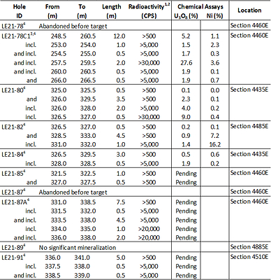 Table 1 – Summer 2021 Drilling Program Results (CNW Group/IsoEnergy Ltd.)