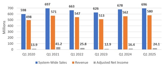 Cannot view this image? Visit: https://images.newsfilecorp.com/files/4576/251235_1q6yearfinancialperformanceoflfl_550.jpg