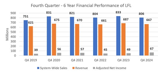 Cannot view this image? Visit: https://images.newsfilecorp.com/files/4576/242297_fourth%20quarter%20-%206%20year%20financial%20performance%20of%20lfl_550.jpg